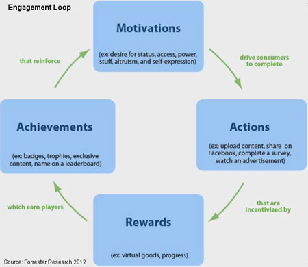 Gamification